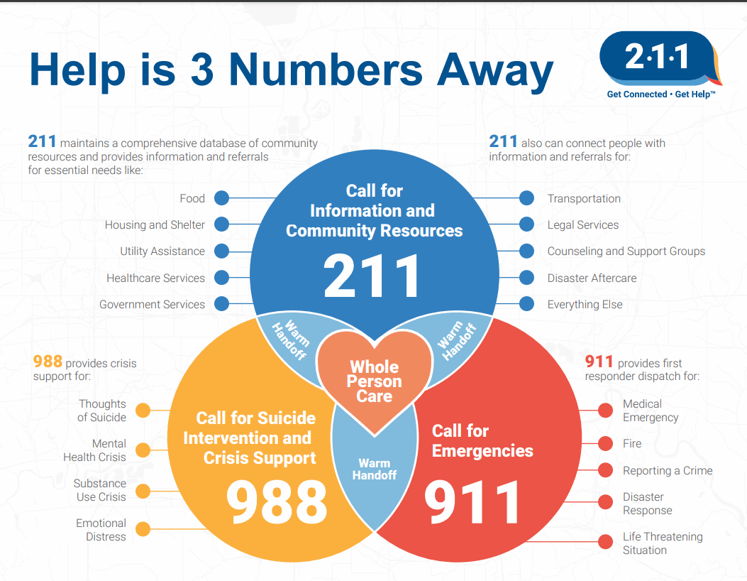 Infographic showing when to call 211 for resources, 988 for suicide and crisis support, and 911 for emergencies, with a Venn diagram illustrating their services.